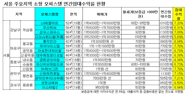 일산, 오피스텔 수익률 `톱`