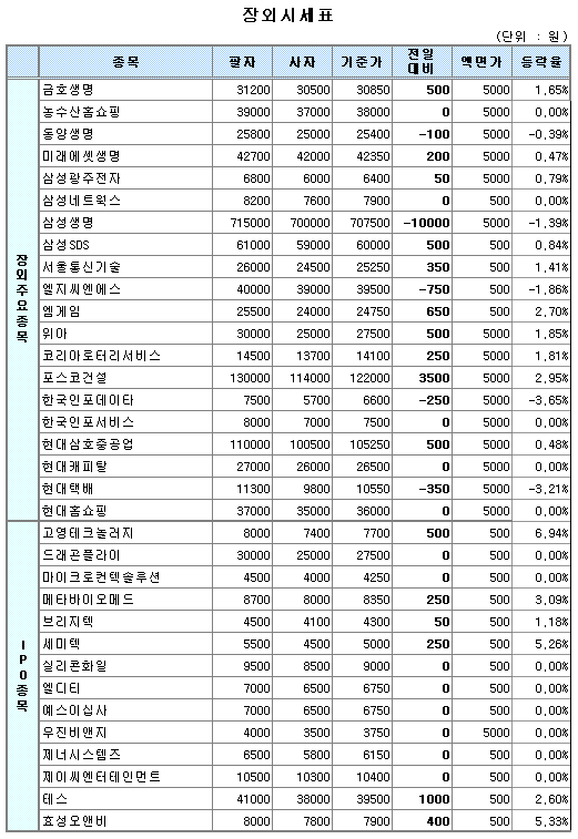 (장외)IPO 관련주 주가회복