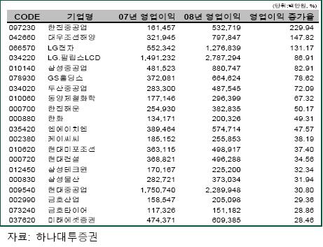 (투자의맥)하나대투의 "실적유망주"20選