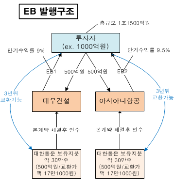 대우건설·아시아나, 내달 EB 5750억씩 발행