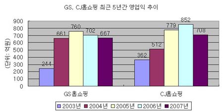 홈쇼핑업계, `남는 장사`에 전력투구