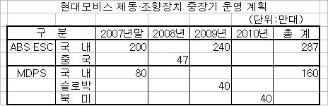 현대모비스, 차세대 제동장치 개발...수출추진