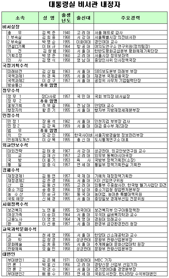 총무 김백준, 기획조정 박영준..靑비서관 39명 내정