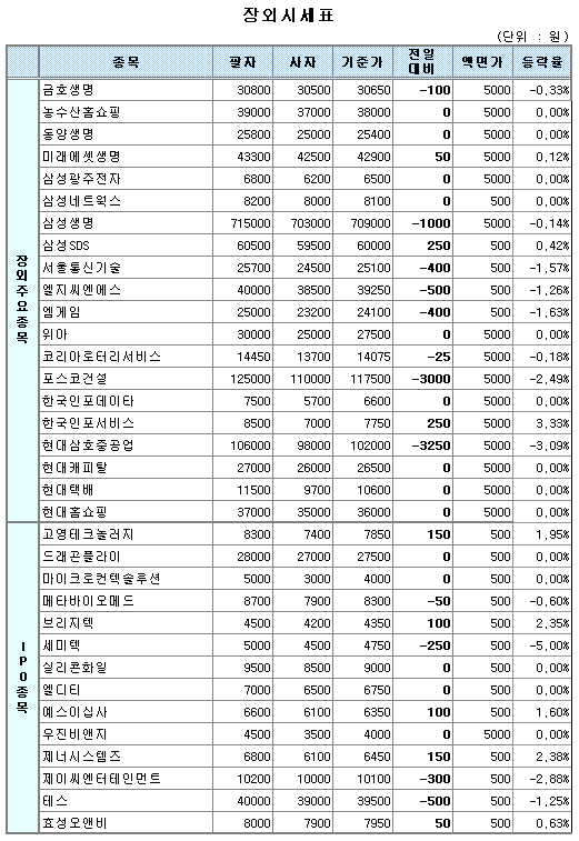 (장외)생명보험株 부진