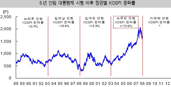 `이명박 시대`, 증시에 훈풍 불까