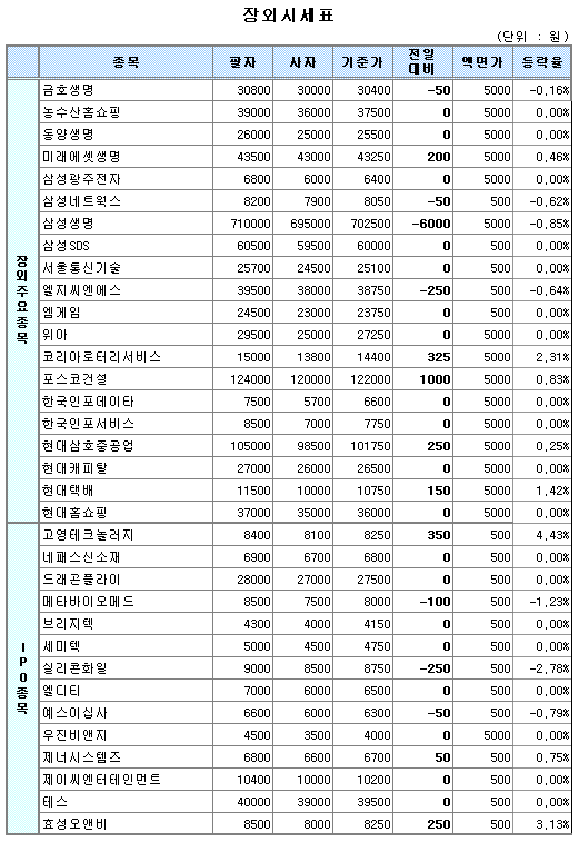 (장외)삼성계열주 약보합