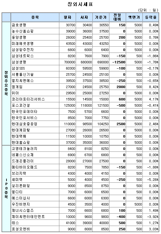 (장외)주요 IT주 조정받아