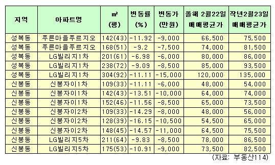 용인집값 하락에 분양업체 "덜덜…"