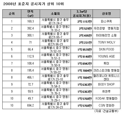 충무로 파스쿠찌 2억1157만원..가장 비싼 땅