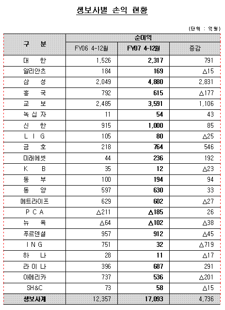 주가상승 덕분에 생보사 실적 크게 호전