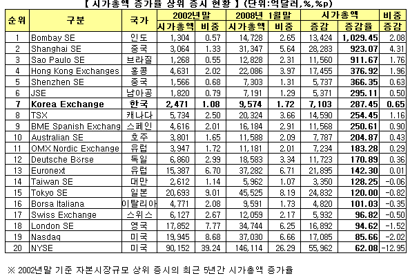 한국증시, 글로벌 시가총액의 1.7%차지 `증가세`