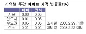 (주간부동산)강북 중소형 강세 ''확산''