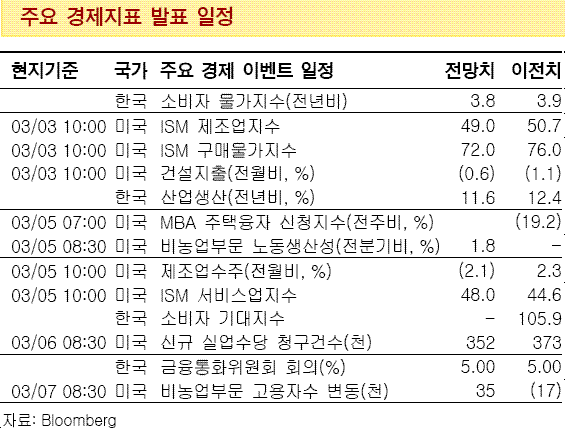 첫단추끼는 3월증시..`기댈 곳이 없다`