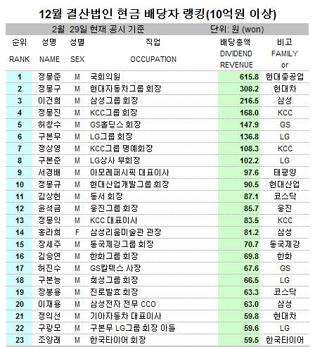 배당수입 10억원 이상 부자 153명..`역대최다`