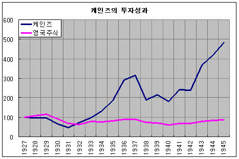 (가치투자)케인즈와 주식투자