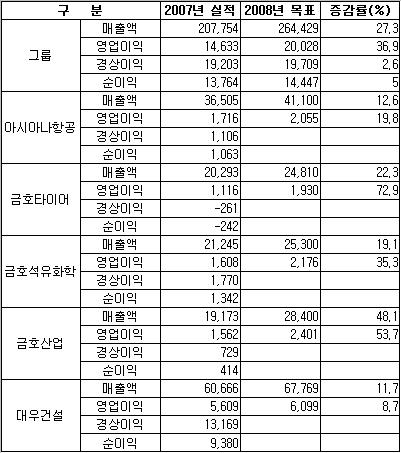 금호아시아나그룹, 올 영업익 2조 목표..매출 26.4조