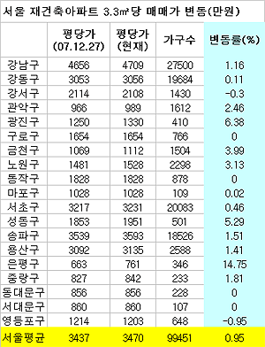 재건축아파트 값도 `강북시대`