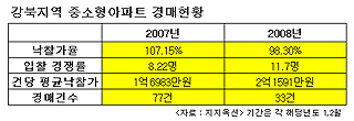 강북 중소형아파트 경매도 인기