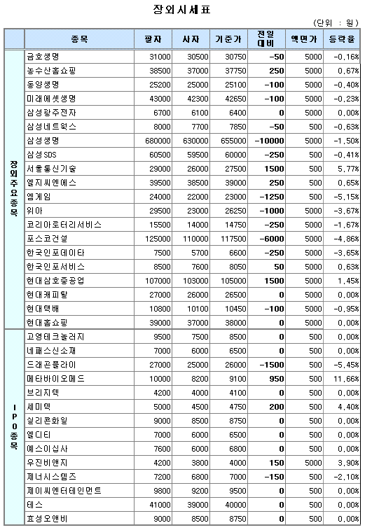 (장외)혼조속 금융주 부진