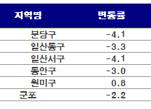 신도시 집값 "내리막 언제까지"