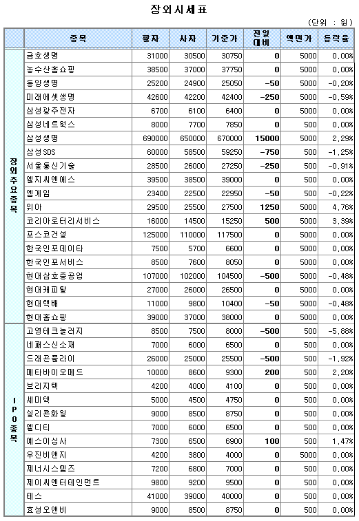 (장외)불안한 심리탓에 혼조양상