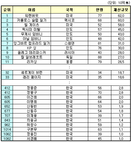 정몽구·정몽준, 세계갑부 412위…국내 1위(상보)