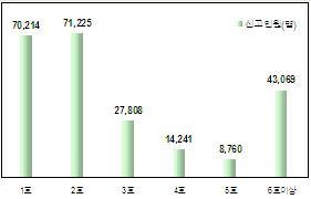 종부세 내는 가구 70%는 2채 이상 보유