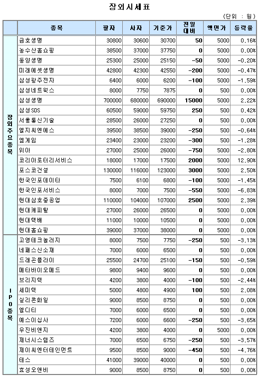 (장외)장내시장 부진속 혼조양상