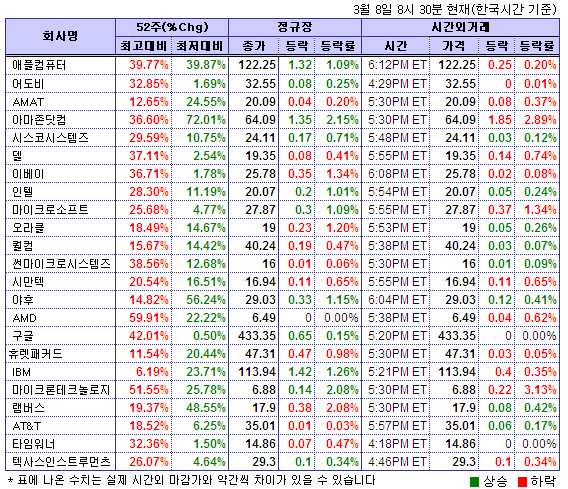 (뉴욕시간외)기술주 약보합..델 0.7%↓