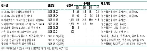 농산물펀드 각양각색..`뿌린만큼 거둔다`