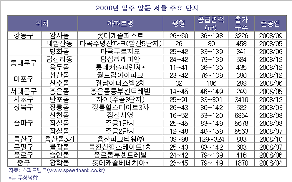 서울 신규입주 4만5천가구