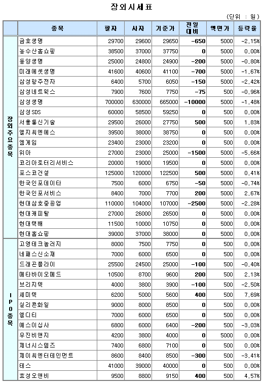 (장외)보험주, 장내시장과 엇박자