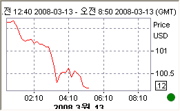 달러 100엔선 붕괴 임박..달러자산 `탈출 러시`