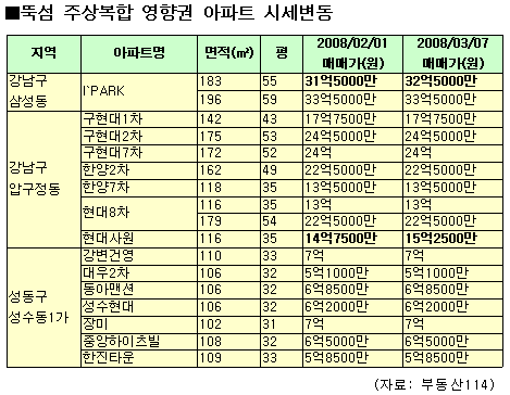 뚝섬일대 지분값 `급등`