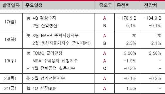 수렁에 빠진 증시..`분수령은 FOMC`