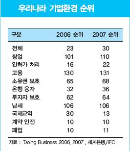 (창간기획)`불량규제`를 잡아라