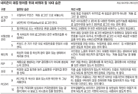 나도 모르는 사이 침입하는 PC의 적 악성코드를 잡아라