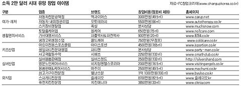 소득 2만 달러 시대… 레저·실버 등 서비스업 늘어난다