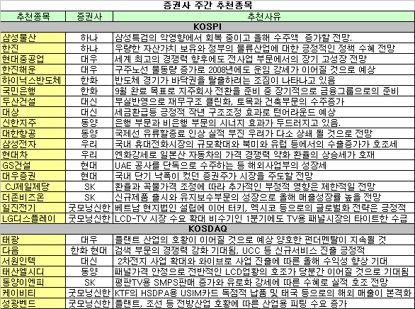 증시환경 개선기미..그래도 실적株로 대응을