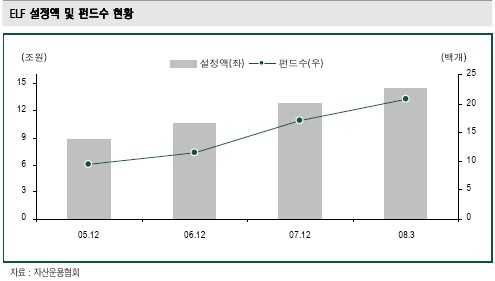 변동성장세 `주가연계펀드 시장 커졌다`