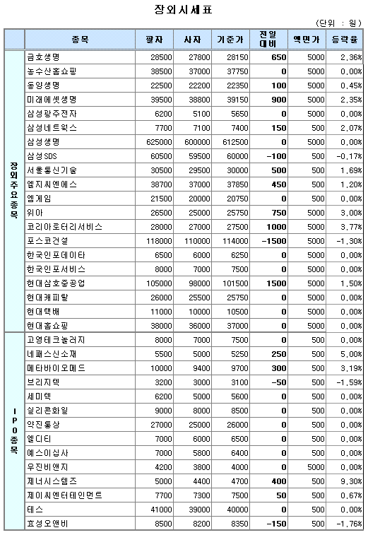 (장외)코리아로터리서비스 신고가 행진