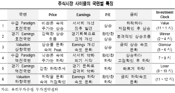 (투자의맥)"증시, 하락→상승국면으로 전환중"