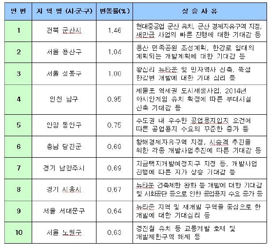 2월 땅값 전북 ''군산'' 급등..''새만금 개발''