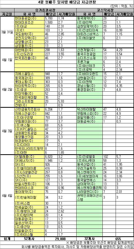 12월 결산법인 배당급 이번주부터 지급