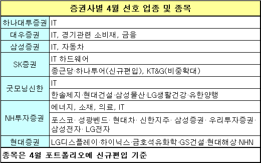 4월증시는 `IT`의 봄..선호업종 1순위