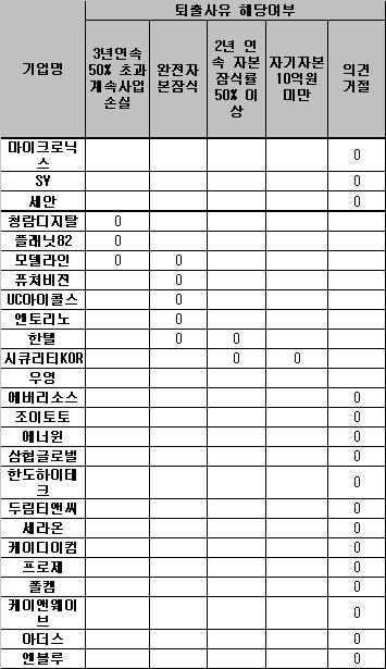 9개 상장사 퇴출 확정..우려기업 16개사(종합)