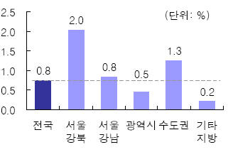 노원구 집값 폭등..3월 5.7%↑