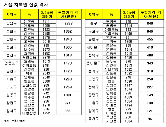 같은 동네 집값 `천양지차`