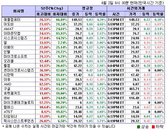 (뉴욕시간외)기술주 강보합..애플 0.4%↑