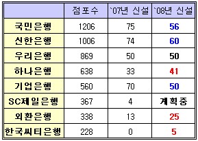 후발주자의 반격…은행 영업망 확충 `교차`